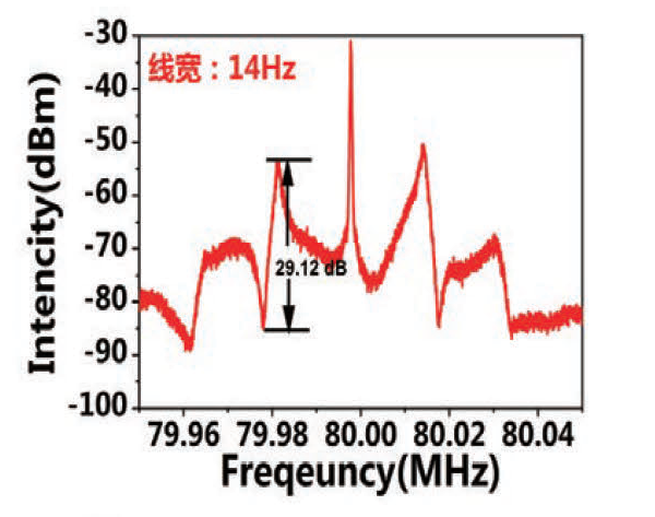 Hz-Level Ultra-Narrow Linewidth Single-Frequency Fiber Laser