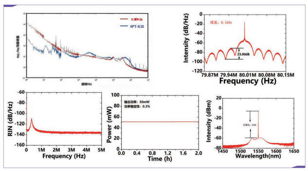 1.5 μm Ultra-Narrow Linewidth Single-Frequency Seed Source (Hundreds of Hz)