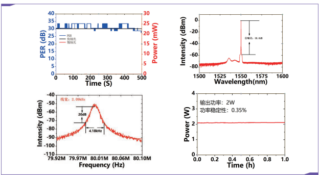 1.5 μm High-Power Single-Frequency Laser (0.2–2 W)
