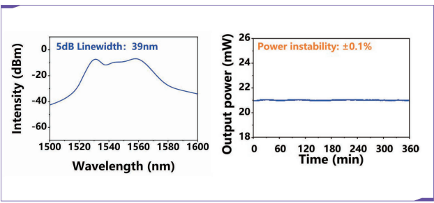 1.5 μm ASE Light Source