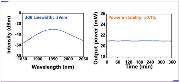 2.0 μm ASE Light Source